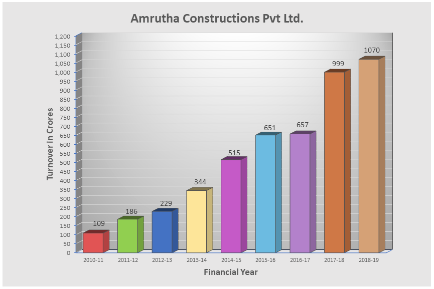 Amrutha Constructions Pvt Ltd